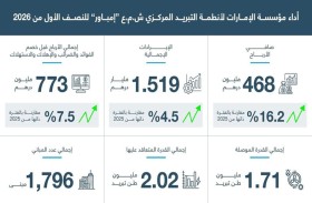 468 مليون درهم أرباح «إمباور» في النصف الأول بنمو 16.2 %