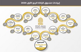 23.5 مليون درهم إيرادات صندوق الزكاة خلال الربع الأول 2020