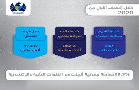 معاملات دبي الجمركية تنمو 38 بالمائة إلى 7 ملايين في النصف الأول 2020