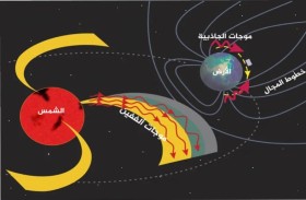 دراسة تكشف.. لهذا السبب الغلاف الجوي للشمس أكثر سخونة من سطحها