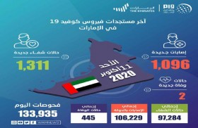 الصحة تعلن شفاء 1,311 حالة جديدة من كورونا