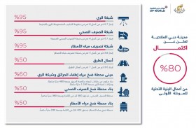 «دبي الملاحية» تعلن اكتمال 80 % من أعمال البنية التحتية  للمرحلة الأولى من منطقتها التجارية بتكلفة 140 مليون درهم