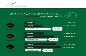 5.5 مليون زائر لبوابة حكومة الإمارات في النصف الأول من 2020