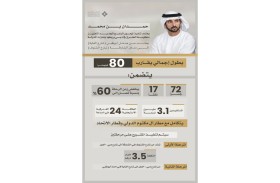 حمدان بن محمد يعتمد تنفيذ المحور الرابع الجديد لتعزيز منظومة الطرق في دبي وربطها بإمارات الدولة
