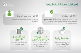 منصة الشارقة الرقمية تكشف عن إنجاز أكثر من 952 ألف معاملة بقيمة تجاوزت 41.5 مليون درهم