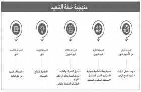 إطلاق مشروع استشراف مستقبل الموارد البشرية المواطنة لاستدامة مستقبل الكفاءات الإماراتية