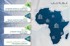 غرفة دبي العالمية استقطبت 1600 شركة أفريقية لعضوية الغرف في أقل من عام