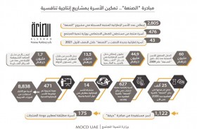 2805 أسر إماراتية منتجة تحقق 60 مليون درهم