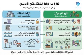 «دبي للتوحد» يعتمد «النهج الديناميكي» لتأهيل الطلبة ذوي اضطراب طيف التوحد