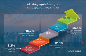 55 % نمو في عدد الأعضاء الجدد في غرفة تجارة  دبي وإجمالي عدد الأعضاء يتخطى 300,000 شركة