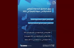 861 % نمواً في صناديق الاستثمار المتداولة بسوق أبوظبي خلال 2022