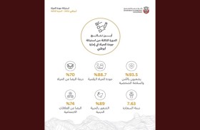 دائرة تنمية المجتمع تعلن نتائج الدورة الثالثة من استبانة جودة الحياة في إمارة أبوظبي