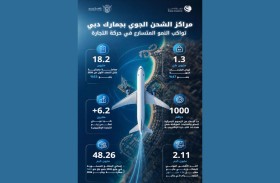 18.2 مليون معاملة جمركية بمراكز الشحن الجوي بجمارك دبي خلال النصف الأول