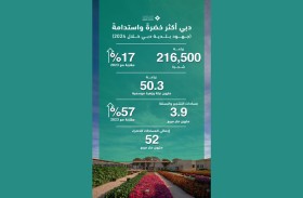 بلدية دبي تعزّز الإطلالة الحضارية للإمارة بزراعة 216,500 شجرة خلال 2024