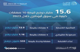 15.6 مليار درهم قيمة 10 صفقات كبيرة منفذة في سوق أبوظبي منذ مطلع 2023