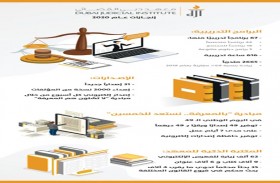 معهد دبي القضائي ينظم 67 برنامجًا تدريبيًا استفاد منها 2,665 متدربًا في 2020 