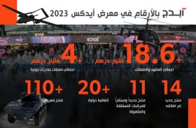 «ايدج» توقع عقودا وصفقات بقيمة 18.6 مليار درهم خلال آيدكس 2023 