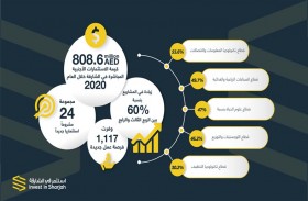 الشارقة تستقطب استثمارات أجنبية مباشرة بقيمة 808 مليون درهم في 2020