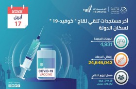 الصحة تقدم 4,931 جرعة من  لقاح كوفيد-19 خلال الـ 24 ساعة الماضية