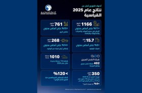 761 مليون دولار صافي أرباح «أدنوك للتوزيع» خلال 2025 بنمو 15.4%