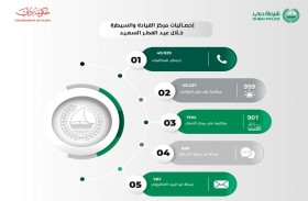 شرطة دبي تتلقى 49 ألف مكالمة في عطلة عيد الفطر السعيد
