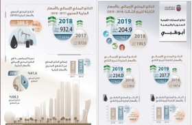 412,6 مليار درهم قيمة الناتج المحلي في أبوظبي للربعين الثاني والثالث من 2019