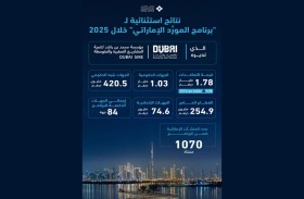أعضاء «برنامج المورِّد الإماراتي» يحصلون على عقود بقيمة 1.7 مليار درهم خلال عام 2025