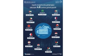 سوق أبوظبي يتقدم البورصات العربية الأسبوع الماضي بمكاسب 4.8 مليار دولار