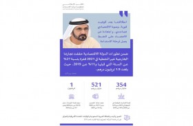 الصادرات الوطنية غير النفطية تحقق رقما قياسيا جديدا و تبلغ  354 مليار درهم بنمو 33 % عن 2020 وأكثر من 47 % عن 2019