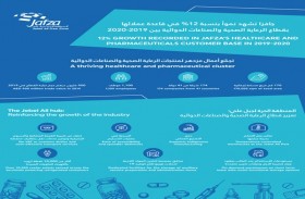 جافزا تشهد نموا بنسبة 12 بالمائة في قاعدة عملائها في قطاع الرعاية الصحية والصناعات الدوائية