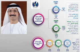 جمارك دبي تنجز 16 مليون معاملة جمركية خلال 2020 بنمو 23 % مقارنة مع 2019