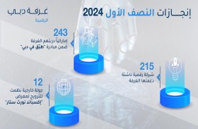 غرفة دبي للاقتصاد الرقمي تدعم تأسيس 215 شركة ناشئة في النصف الأول