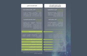 التربية تطلق المرحلة الثانية من نظام الاعتراف بالشهادات الجامعية الصادرة من خارج الدولة