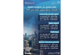 4 طروحات أولية بالإمارات تستقطب طلبات اكتتاب قياسية تجاوزت تريليون درهم خلال 2023