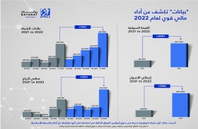 110 % زيادة في أرباح بيانات لتصل إلى 202 مليون درهم خلال 2022
