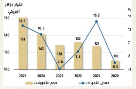 دول مجلس التعاون تسجل أعلى قيمة في تحويلات العاملين للخارج خلال 2025