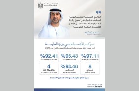 وزارة المالية تدمج حلول الذكاء الاصطناعي بمركز الاتصال وتتجاوز المستهدفات خلال النصف الأول